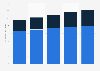 Estimated value of the in-store and e-commerce retail sales worldwide from 2024 to 2028 (in trillion U.S. dollars)