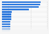 Estimated number of femicide victims in the European Union in 2022, by country