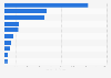 Leading coffee exporting countries worldwide in 2023 (in million U.S. dollars)