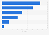 Preferred online shopping platforms in Thailand in 2022, by platform