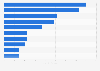 Leading food and drink services companies worldwide in 2023, by sales (in billion U.S. dollars)