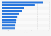 Leading cruise ports along the Atlantic coast of Europe in 2023, by number of port calls