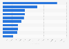 Leading cruise ports along the Atlantic coast of Europe in 2023, by number of passengers