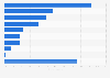 Distribution of television channel types in Hungary in 3rd quarter 2022, by daily TV viewing time share