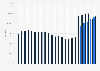 Total number of credit cards and debit cards in circulation in Spain from 2000 to 2023