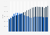 Total number of credit cards and debit cards in circulation in the United Kingdom (UK) from 2000 to 2022