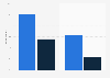 Share of children that participate in club rugby in Ireland as of 2022, by stage of school and gender