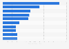 Most popular YouTubers from the Netherlands as of July 2024, by number of subscribers (in millions)