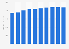 Average milk yield per cow in the Netherlands from 2000 to 2021 (in kilos)