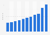 Digital advertising spending in the Netherlands from 2012 to 2022 (in billion euros)