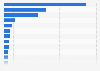 Most visited websites in Thailand as of November 2023, by monthly traffic (in millions)