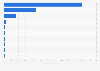 Leading destinations of plastic waste exported from South Korea in 2023, based on export volume (in tons)