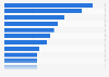 Most popular purchasing categories used for online shopping in Poland in 2024