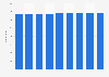 Passenger capacity of Cunard cruise ships from 2014 to 2022