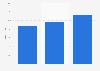 B2C e-commerce as a percentage of total retail sales in Chile from 2021 to 2023