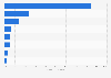 Main delivery methods used by online shoppers in Chile in 2nd half 2022