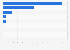 Number of cyber security incidents reported to Cert NZ in New Zealand in the third quarter of 2023, by type