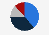 Market share of the leading commercial aircraft engine manufacturers worldwide in 2020