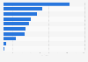 Number of product supplier factories of the Inditex Group in 2023, by country