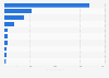 Number of suppliers and factories of the H&M Group as of October 2024, by country