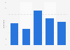 Average daily time spent on the internet in Hungary in 2023 (in hours)