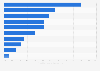 Dollar sales share of private label deli food in the United States in 2020, by category