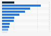 Average custodial sentence length at all courts to immediate custody in England and Wales in 2022/23, by offence group (in months)