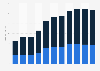 Number of free trade zones in Colombia from 2010 to 2020, by type