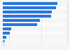 Distribution of webshops by supported payment methods in Hungary in 2024