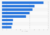 Share of international tourists visiting the leading free tourist attractions in Singapore in 2023