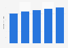 Number of TikTok users in the United States from 2023  to 2027 (in millions)