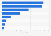 Share of international tourists who purchased the following items during their stay in Singapore in 2023