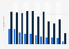 Average monthly usage of mobile data per smartphone in 2022 and 2028*, by region (in gigabytes)