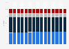 Disitribution of population above 15 years old in Hungary from 2010 to 2024, by marital status