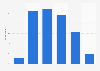 E-commerce users in Chile 2022, by age