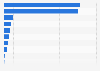 Most visited types of restaurants when dining out together as households in South Korea as of August 2023