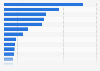 Value of international tourism expenditure in the Asia-Pacific region in 2022, by country or territory (in billion U.S. dollars)