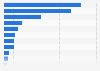 Revenue of the apparel market in Central & Western Europe by country in 2023 (in billion U.S. dollars)