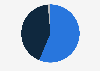 Internet traffic distribution in Russia in January 2024, by device