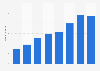 Number of Instagram users in Spain from 2015 to 2022 (in millions)