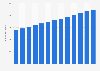 Number of transactions processed in the Elixir system in Poland from 2011 to 2023 (in millions)