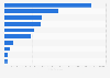 Ranking of the most listened to digital radio groups and networks in France in September 2024, by number of hours