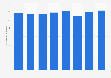 Number of criminal offenses committed in Romania from 2015 to 2022 (in 1,000s)