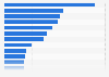 Most-visited websites based on average number of pages per visit in Vietnam from December 2022 to November 2023