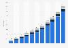 Projected global battery demand from 2024 to 2028,  by application (in gigawatt-hours)