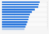 Most expensive cities for business travel in the Asia-Pacific region in 2023, by average daily hotel cost (in U.S. dollars)