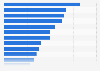 Youth detention centers in Italy as of January 2021, by number of inmates