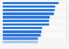 Most expensive cities for business travel in the Asia-Pacific region in 2023, by daily meal cost (in U.S. dollars)