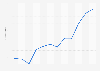 Revenue of the French publisher Hachette Livre from 2012 to 2023 (in billion euros)