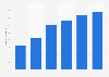 Number of online orders in Brazil from 2018 to 2023 (in millions)